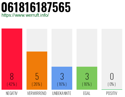 Rufnummer 061816187565 Telefonnummer 061816187565