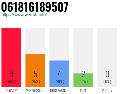 Rufnummer 061816189507 Telefonnummer 061816189507