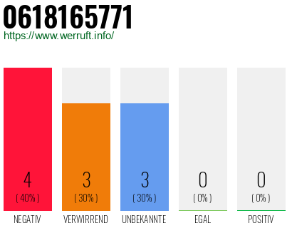Rufnummer 0618165771 Telefonnummer 0618165771