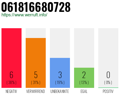 Rufnummer 061816680728 Telefonnummer 061816680728