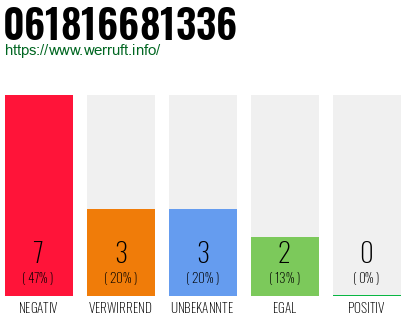 Rufnummer 061816681336 Telefonnummer 061816681336