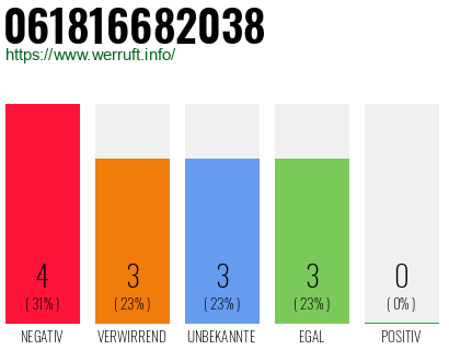 Rufnummer 061816682038 Telefonnummer 061816682038