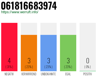Rufnummer 061816683974 Telefonnummer 061816683974