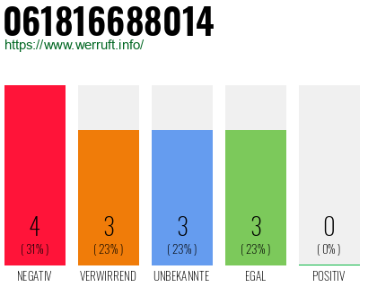 Rufnummer 061816688014 Telefonnummer 061816688014