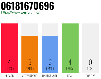 Rufnummer 06181670696 Telefonnummer 06181670696