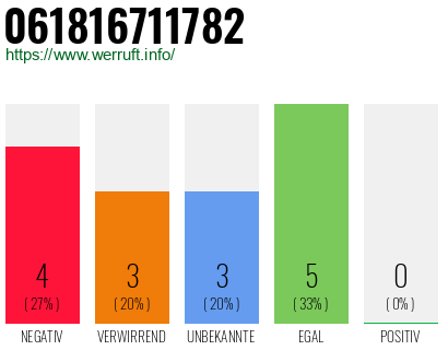 Rufnummer 061816711782 Telefonnummer 061816711782
