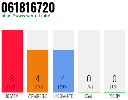 Rufnummer 061816720 Telefonnummer 061816720