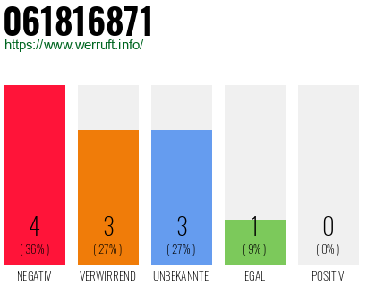 Rufnummer 061816871 Telefonnummer 061816871