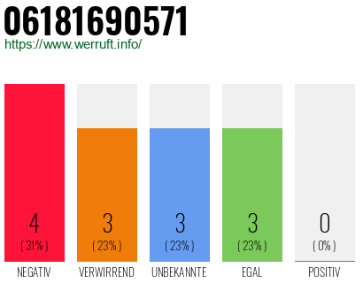 Rufnummer 06181690571 Telefonnummer 06181690571