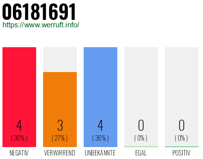 Rufnummer 06181691 Telefonnummer 06181691