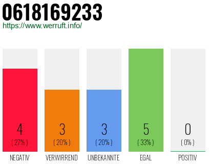 Rufnummer 0618169233 Telefonnummer 0618169233