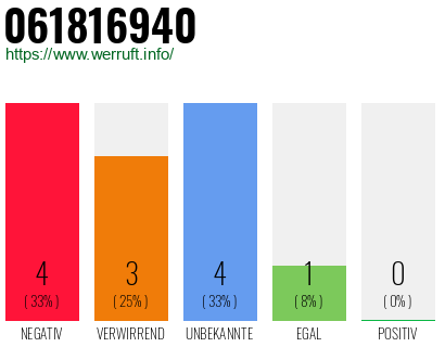 Rufnummer 061816940 Telefonnummer 061816940