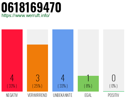Rufnummer 0618169470 Telefonnummer 0618169470