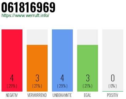 Rufnummer 061816969 Telefonnummer 061816969
