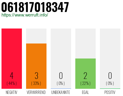 Rufnummer 061817018347 Telefonnummer 061817018347