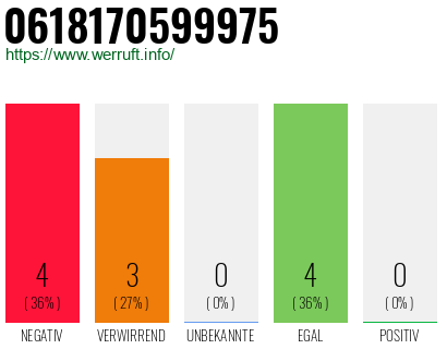 Rufnummer 0618170599975 Telefonnummer 0618170599975