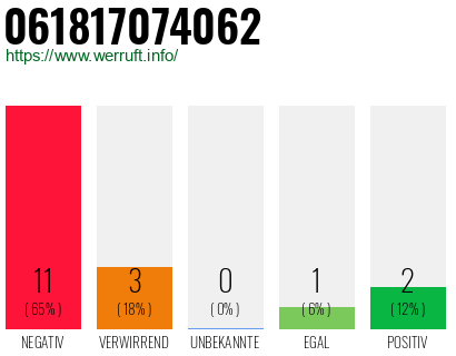 Rufnummer 061817074062 Telefonnummer 061817074062