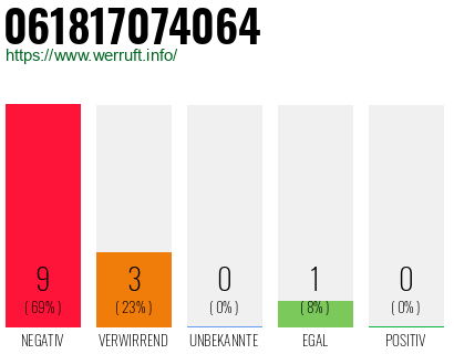 Rufnummer 061817074064 Telefonnummer 061817074064