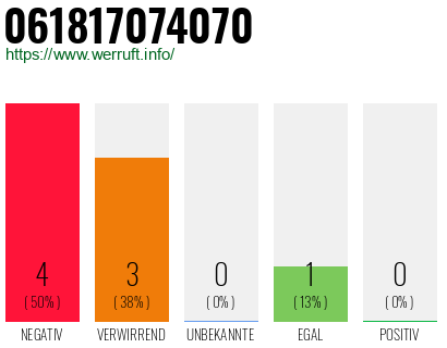 Rufnummer 061817074070 Telefonnummer 061817074070