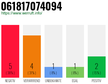 Rufnummer 061817074094 Telefonnummer 061817074094