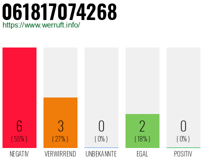 Rufnummer 061817074268 Telefonnummer 061817074268