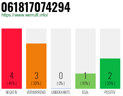 Rufnummer 061817074294 Telefonnummer 061817074294