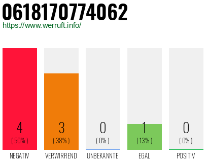 Rufnummer 0618170774062 Telefonnummer 0618170774062