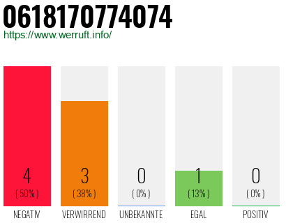 Rufnummer 0618170774074 Telefonnummer 0618170774074