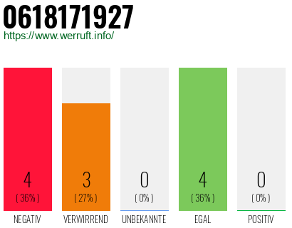 Rufnummer 0618171927 Telefonnummer 0618171927