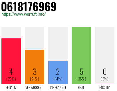Rufnummer 0618176969 Telefonnummer 0618176969