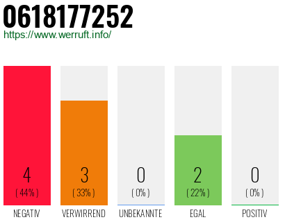 Rufnummer 0618177252 Telefonnummer 0618177252