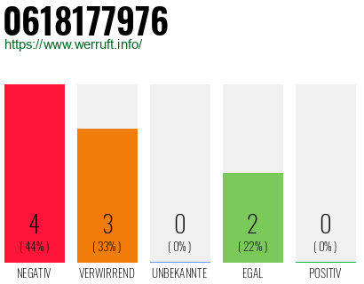 Rufnummer 0618177976 Telefonnummer 0618177976