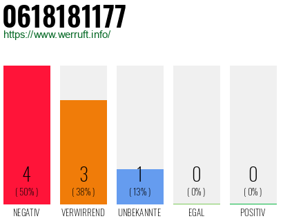 Rufnummer 0618181177 Telefonnummer 0618181177