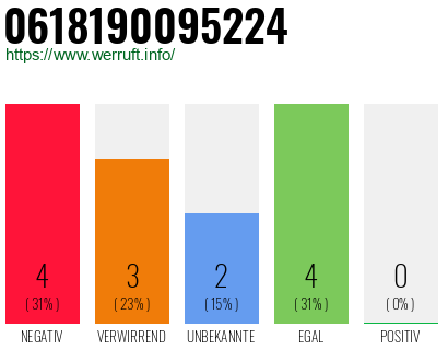 Rufnummer 0618190095224 Telefonnummer 0618190095224