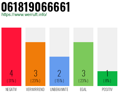 Rufnummer 061819066661 Telefonnummer 061819066661