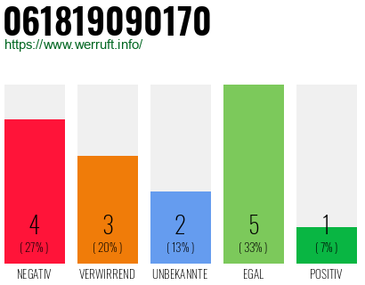 Rufnummer 061819090170 Telefonnummer 061819090170