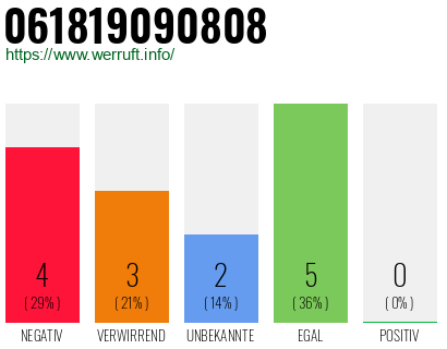 Rufnummer 061819090808 Telefonnummer 061819090808