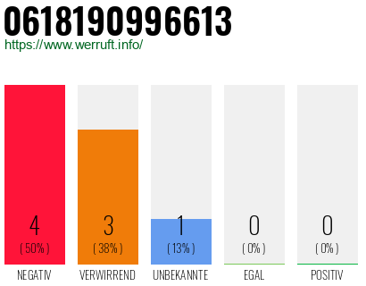 Rufnummer 0618190996613 Telefonnummer 0618190996613