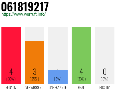 Rufnummer 061819217 Telefonnummer 061819217