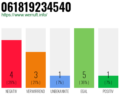 Rufnummer 061819234540 Telefonnummer 061819234540