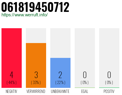 Rufnummer 061819450712 Telefonnummer 061819450712
