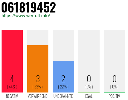 Rufnummer 061819452 Telefonnummer 061819452