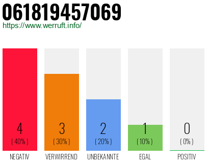 Rufnummer 061819457069 Telefonnummer 061819457069