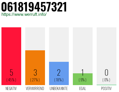 Rufnummer 061819457321 Telefonnummer 061819457321