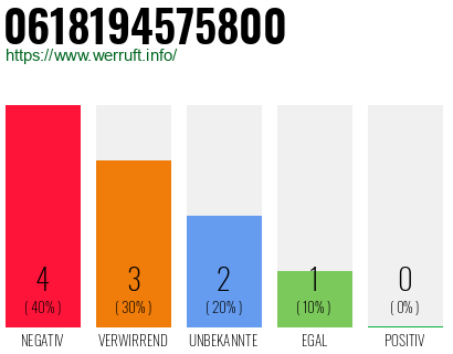 Rufnummer 0618194575800 Telefonnummer 0618194575800