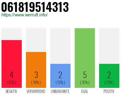 Rufnummer 061819514313 Telefonnummer 061819514313