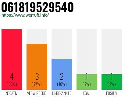 Rufnummer 061819529540 Telefonnummer 061819529540