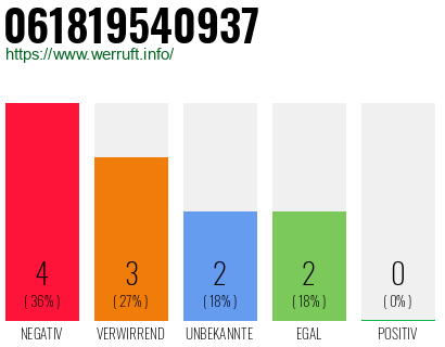 Rufnummer 061819540937 Telefonnummer 061819540937