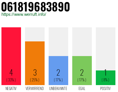 Rufnummer 061819683890 Telefonnummer 061819683890