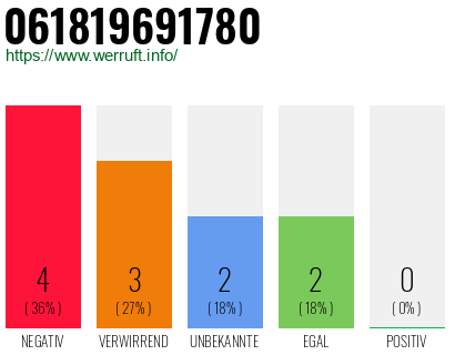Rufnummer 061819691780 Telefonnummer 061819691780